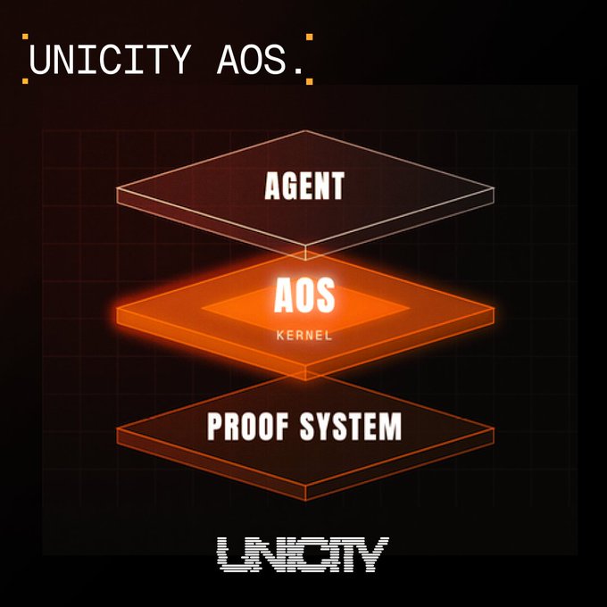 A dark-themed diagram titled 'UNICITY AOS.' showing three stacked 3D layers labeled 'AGENT', 'AOS KERNEL', and 'PROOF SYSTEM', with 'UNICITY' branding at the bottom.