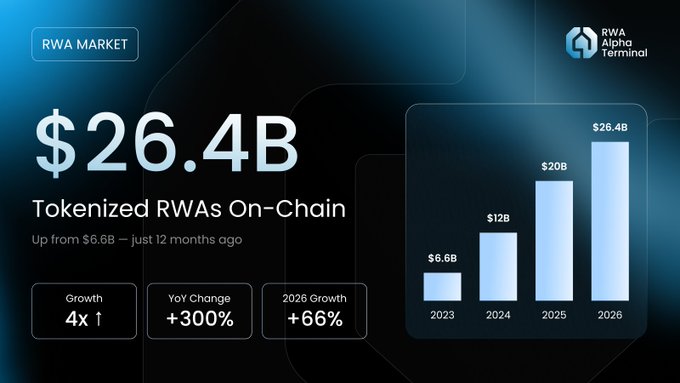 A dark-themed market infographic from RWA Alpha Terminal showing $26.4B in tokenized RWAs on-chain, up from $6.6B twelve months ago, with a bar chart projecting growth to $26.4B by 2026 (+300% YoY, +66% projected 2026 growth).