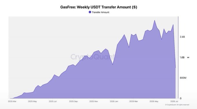A line chart titled "GasFree: Weekly USDT Transfer Amount ($)" showing an upward trend from March 2025 to July 2026, with values reaching over 2.4B.