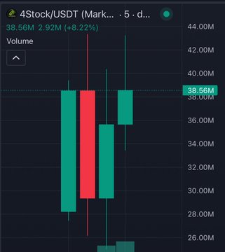 A 5-day candlestick chart of 4Stock/USDT shows a price of 38.56M with a +8.22% gain, but recent red candles highlight the dumping pressure on $BNC4 as mentioned in the post.