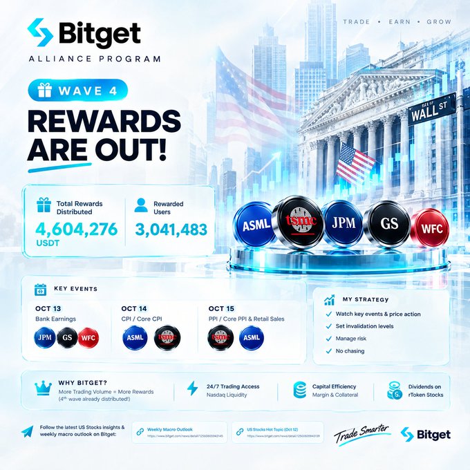 A Bitget Alliance Program promotional graphic for 'Wave 4 Rewards' announcing 4,604,276 USDT distributed to 3,041,483 rewarded users, featuring stocks ASML, TSMC, JPM, GS, and WFC.