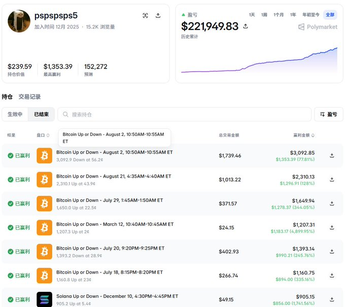 A Polymarket trading dashboard for user 'pspspsp5' showing a portfolio value of $239.59, lifetime earnings of $221,949.83, and a list of settled 'Bitcoin Up or Down' trades with significant profits.