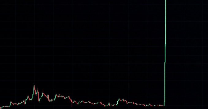 A financial candlestick chart on a black background shows a period of relative stability followed by a dramatic, near-vertical price spike at the far right edge.