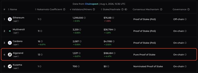 A Chainspect data table dated August 6, 2026, ranking cryptocurrencies including Ethereum, MultiversX, Cardano, Algorand, and Kusama by Nakamoto Coefficient, with Algorand highlighted in a red box.