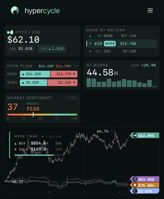 The image shows a stock market dashboard displaying various indicators such as market sentiment and trader activity. The black background with white text highlights the information displayed on the screen, providing users with insights into the current state of the market. In the foreground, there's a headline that reads "Hyperscope", which is likely related to the stock exchange, suggesting this could be an online trading platform like Hyperscope. The dashboard also includes quotes about the market sentiment and trader activity, indicating a conversation or analysis being performed by those monitoring the stock exchanges.