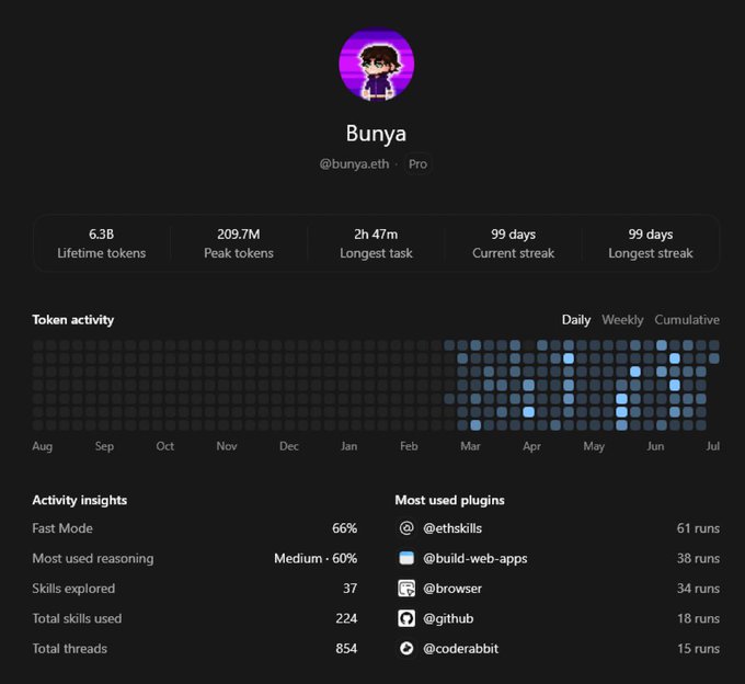 The image shows a Codex usage dashboard for user "Bunya" (@bunya.eth), displaying stats like 6.3B lifetime tokens, 99 days current streak, and 854 total threads, with a token activity heatmap showing consistent recent usage. The post relates to the dashboard's "Current streak: 99 days" metric, celebrating maintaining a Codex streak after losing a separate 128-day streak on AbstractChain.