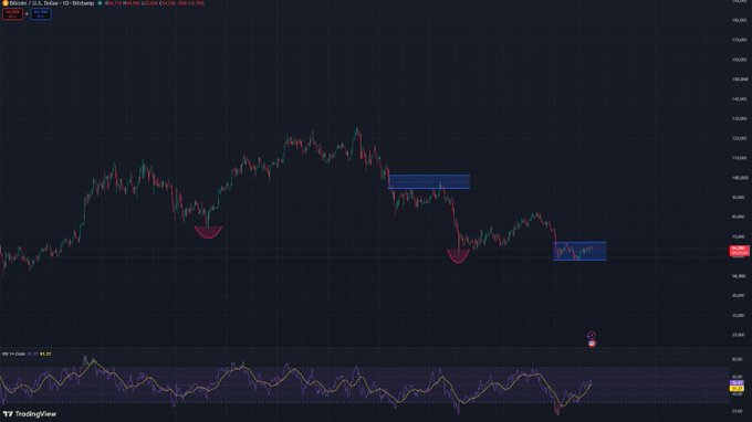 A TradingView candlestick chart of Bitcoin (BTC/USD) on the 1-day timeframe, with text in the top-left reading "Bitcoin / U.S. Dollar · 1D · Coinbase." The chart highlights key supply zones in blue and demand zones (marked with red arcs) at prior swing highs and lows, with an RSI indicator at the bottom, visually supporting the post's question about whether BTC will reverse from the 71-75K resistance or break out toward 80-90K.