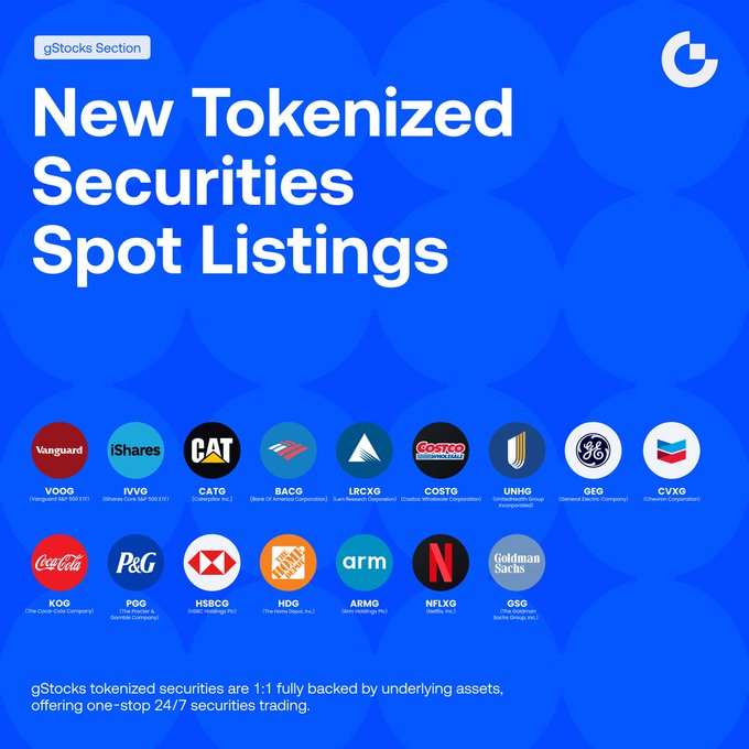Gate.io's gStocks Section announces new tokenized securities spot listings featuring 18 assets, including major brands like Vanguard ($VOOG), iShares ($IVVG), Caterpillar ($CATG), Costco, Netflix, Goldman Sachs, and The Home Depot, with all tokenized securities being 1:1 fully backed by underlying assets for 24/7 trading.