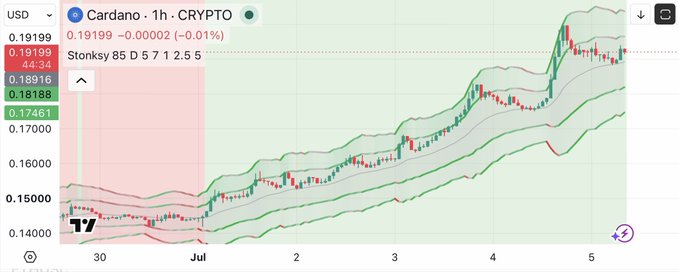 A TradingView chart showing the Cardano (ADA) cryptocurrency in USD on a 1-hour timeframe, displaying candlestick data with the "Stonksy 85 D 5 7 1 2 5 5" indicator.