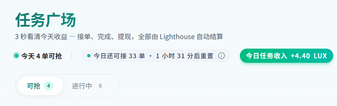 A Chinese app interface titled '任务广场' (Task Plaza) shows daily earnings of +4.40 LUX and indicates 4 tasks are available for grabs.