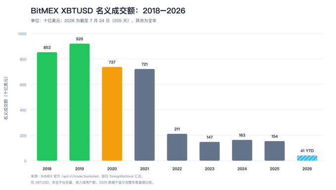 A bar chart titled 'BitMEX XBTUSD 名义成交额: 2018-2026' showing nominal trading volumes in billions of USD, peaking at 920 in 2019 and dropping sharply to 41 YTD in 2026.