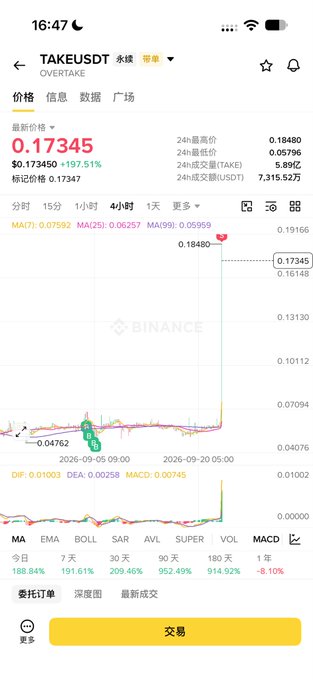 A Binance app screenshot showing the TAKE/USDT trading pair at $0.17345, up 197.51%, with a price chart and a 'Trade' button in Chinese.