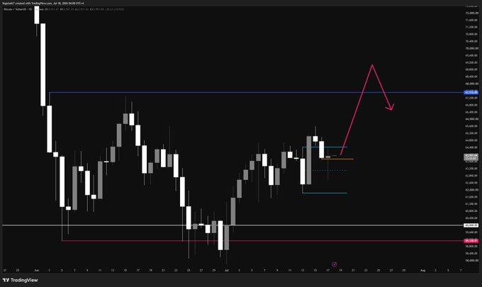 A TradingView chart shows Bitcoin's (BTC) daily price action trading around $66,900, with a red arrow projecting a potential rally above the $67,500 demand zone, followed by a pullback, supporting the post's bullish thesis that holding current levels could fuel a pump.
