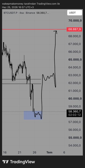 A TradingView 4-hour BTCUSDT.P chart on Binance showing price action around $58,360.7, with a blue-shaded support zone near $57,000-58,000 and a red resistance line marked at $68,887.9, illustrating the post's emphasis on Bitcoin's support box while signaling a potential rally toward resistance.