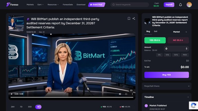 A prediction market interface on Foreso asking 'Will BitMart publish an independent third-party audited reserves report by December 31, 2026?' showing YES at 55.0% and NO at 45.0%.