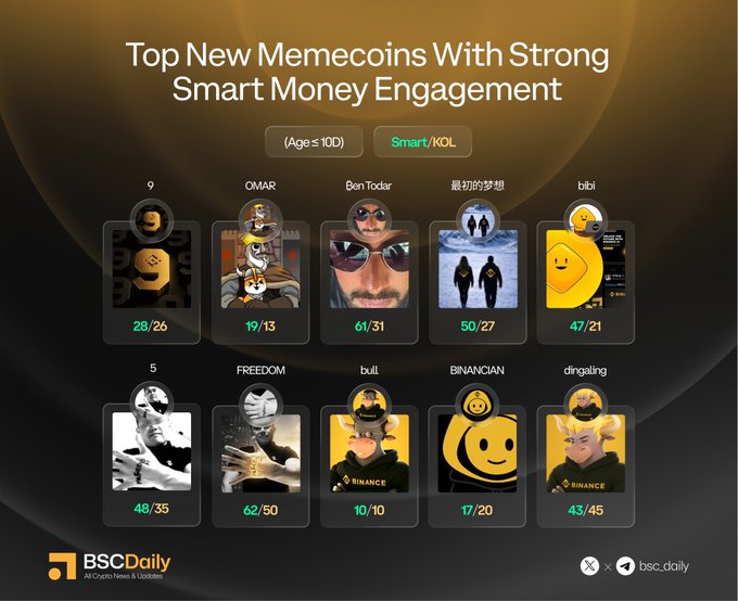 A BSC Daily infographic titled "Top New Memecoins With Strong Smart Money Engagement" displays 10 new memecoins (aged ≤10 days) ranked by Smart/KOL engagement, featuring tickers like 9, OMAR, Ben Todar, 最初的梦想, bibi, 5, FREEDOM, bull, BINANCIAN, and dingaling with their respective engagement scores (e.g., FREEDOM 62/50, Ben Todar 61/31, 最初的梦想 50/27). The image visually corresponds to the post by highlighting the same lineup of trending memecoins attracting notable smart money and influencer attention on BSC.