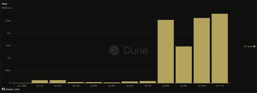 A bar chart from Dune showing NOXA.fun LP fees, with a dramatic spike from under 500k in early July to over 2.5m by July 11th.