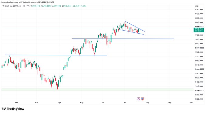 This chart shows the US Small Cap 2000 Index ($RUT) trading at 2.978.8533, up 36.4240 (+1.24%), an indicator of "risk on" sentiment for traders.
