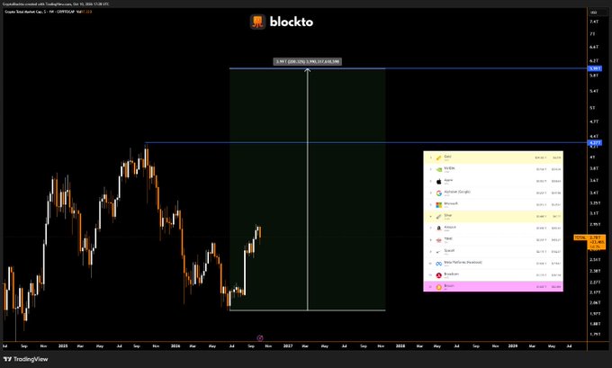 A TradingView candlestick chart titled 'Crypto Mass Market Cap' on the blockto platform, showing price action with an overlay of top companies like Apple, NVIDIA, Amazon, Alphabet (Google), and Microsoft listed on the right side.