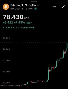 A mobile screen showing Bitcoin/U.S. dollar (BTCUSD) price at $78,430 USD, up +5,422 (+7.43%) today, with a candlestick chart showing significant upward movement.