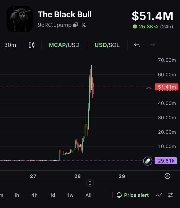 The image shows a price chart for "The Black Bull" token (9cRC...pump) with a market cap of $51.4M, up 25.3% in 24 hours, displaying a dramatic spike from around $29.51k to over $51.41M. This illustrates the post's claim about $ANSEM's extraordinary gains, showcasing the type of vertical price surge and massive market cap appreciation that would turn a $100 investment into $170,000.