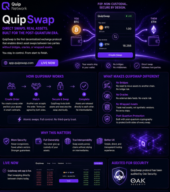 A promotional infographic for QuipSwap, a decentralized P2P non-custodial exchange protocol, featuring a swap interface converting BTC to ETH, with sections explaining how it works and its security features.
