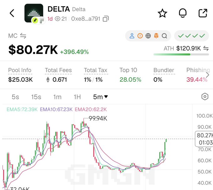 A screenshot of a token tracker page for "Delta" (contract 0xe8ffd7e24187f72afb08d75b1bb13088a989a791) showing a market cap of $80.27K with a +396.49% gain, an all-time high of $120.91K, and a 5-minute price chart, illustrating the post's claim that the token appears mispriced and ready for a breakout.