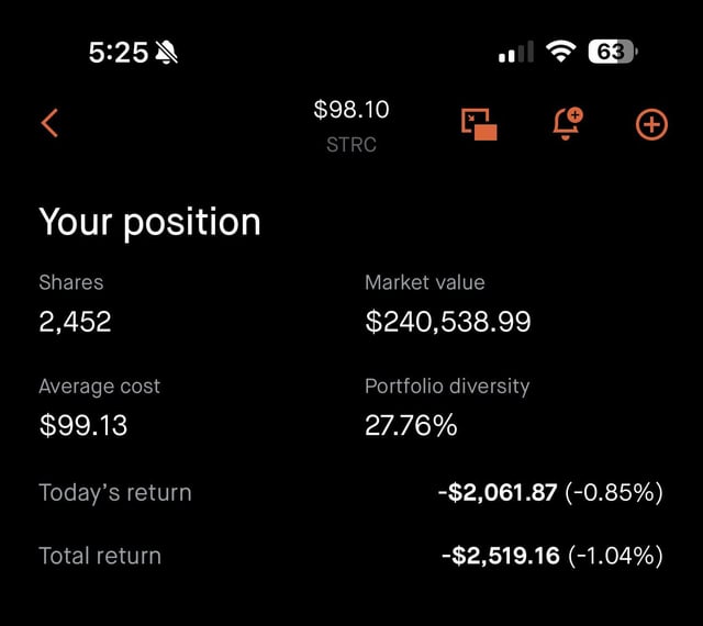 The image shows a screenshot of a phone screen displaying information about shares, market value, average cost, and portfolio diversity. The text on the screen suggests that there are 2,450 shares at $240k each with an average cost of $2,938.39 per share. The post also mentions that the total return is -$2,619.87% (or -2,619.88%), and the portfolio diversity is 27.7%.