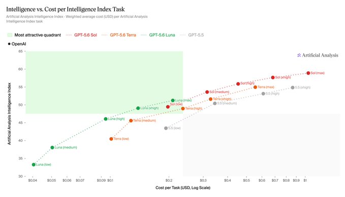 The chart "Intelligence vs. Cost per Intelligence Index Task" compares OpenAI's GPT-5.6 model variants (Sol, Terra, Luna) on a weighted cost vs. Artificial Analysis Intelligence Index, where GPT-5.6 Luna dominates the "most attractive quadrant" with higher intelligence at lower costs, illustrating why the pricier Terra variant is being discontinued ("RIP Terra").