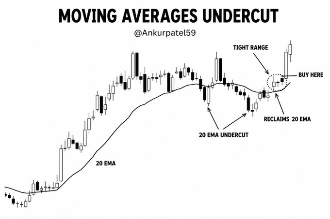 A candlestick chart titled "MOVING AVERAGES UNDERCUT" by @Ankurpatel59 illustrates a trading strategy where price briefly dips below the 20 EMA (undercut), consolidates in a tight range, and then reclaims the moving average as a buy signal. The diagram highlights key zones including the "20 EMA UNDERCUT," "TIGHT RANGE," and "RECLAIMS 20 EMA" entry point, aligning with the #Trading theme of technical analysis setups.