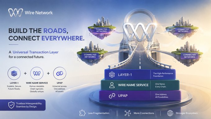 A promotional graphic for 'Wire Network' titled 'BUILD THE ROADS, CONNECT EVERYWHERE' showcasing a 'Universal Transaction Layer for a connected future' with LAYER-1, WIRE NAME SERVICE, and UPAP components.