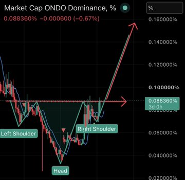 A trading chart titled 'Market Cap ONDO Dominance, %' shows a price pattern annotated with 'Left Shoulder', 'Head', and 'Right Shoulder' forming an inverted head and shoulders pattern.