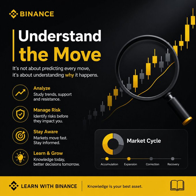 A Binance "Learn with Binance" infographic titled "Understand the Move" emphasizes analyzing trends, managing risk, staying informed, and continuous learning, accompanied by a magnified candlestick chart and a "Market Cycle" diagram showing the Accumulation, Expansion, Correction, and Recovery phases.

The image directly supports the post's message by visually reinforcing the idea that traders shouldn't chase moves after they happen, but instead build the foundational understanding needed to interpret market behavior — illustrated through the magnifying glass over the chart, which symbolizes the deep analysis required rather than reactive, FOMO-driven decision-making.