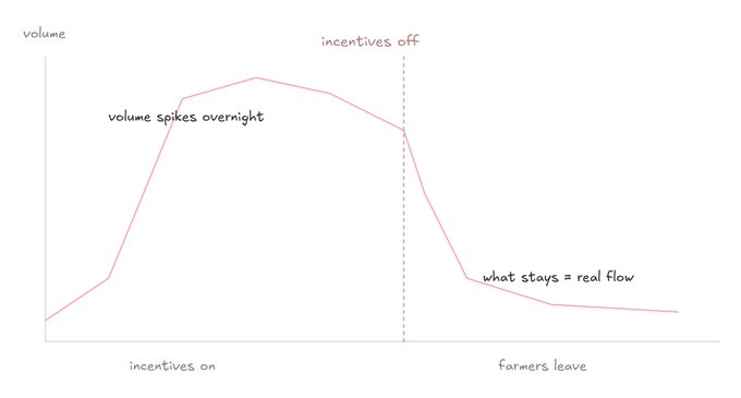 A hand-drawn line graph illustrates the typical arc of a new perp DEX: volume rises sharply under "incentives on" with a labeled "volume spikes overnight," peaks, then collapses after "incentives off" to a flat baseline labeled "what stays = real flow," visually capturing how airdrop-farmed activity evaporates once rewards end.