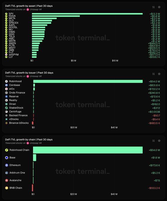 Three Token Terminal charts display DeFi TVL growth over the past 30 days across assets, issuers, and chains, with Robinhood leading at +$54M TVL, followed by Solana-based tokens like SPV (+$13.3M) and AXM (+$5.1M), while xStocks issuer st0X shows +$831.8K growth. The "ST0x coming for the top spot" caption likely refers to xStocks' strong performance as a relatively new entrant in the tokenized stocks sector, now ranked 4th by issuer TVL growth behind major players like Robinhood, Coinbase, and Ondo Finance.