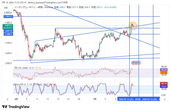 A TradingView 4-hour candlestick chart of イーサリアム (Ethereum) in USD showing price action between roughly 1,500 and 2,000, with a current price of 1,873.2, RSI at 57.34, and Stochastic RSI indicators displayed below.