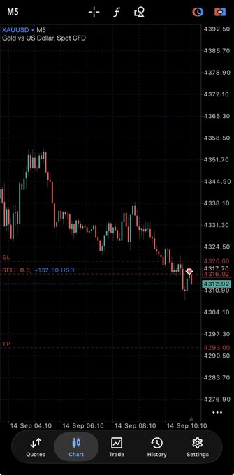 A candlestick chart on the MetaTrader 5 mobile app displays XAU/USD (Gold vs US Dollar) Spot CFD with a sell order at 0.5 lots for +132.50 USD, showing a price decline from around 4380 to 4312.