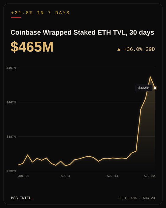 A financial chart titled "Coinbase Wrapped Staked ETH TVL, 30 days" showing +31.8% in 7 days with a current value of $465M (+36.0% 29D), credited to MSB INTEL and DEFILLAMA as of AUG 23.