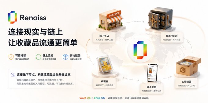 Renaiss promotional graphic in Chinese connecting physical collectibles to on-chain assets, featuring nodes for Card Shop, Vault, Collector, Trading Tools, and Real Goods.