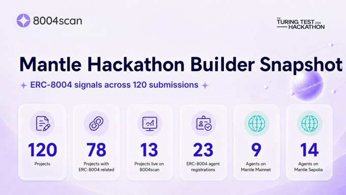The image is a stats dashboard titled "Mantle Hackathon Builder Snapshot" from 8004scan, highlighting ERC-8004 signals across 120 submissions, including 78 projects with ERC-8004 related activity, 13 projects live on 8004scan, 23 ERC-8004 agent registrations, and agents deployed on both Mantle Mainnet (9) and Mantle Sepolia (14). It visually reinforces the post's theme by showcasing how Mantle hackathon builders are actively experimenting with ERC-8004 identity, registry, and reputation infrastructure across real products like wallets, devtools, and trading platforms.