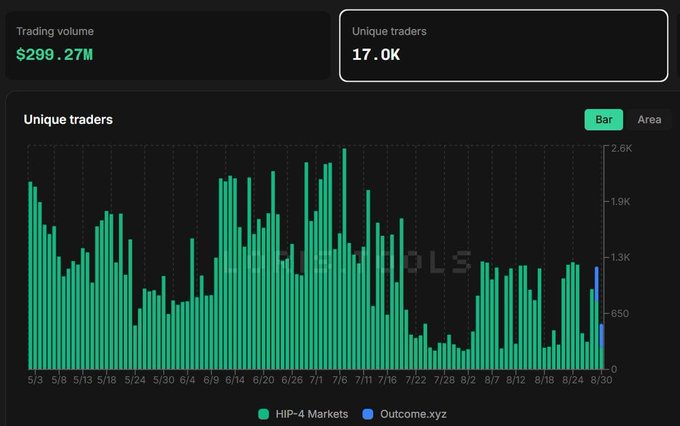 A bar chart titled 'Unique traders' showing trading volume of $299.27M and 17.0K unique traders across HIP-4 Markets and Outcome.xyz over time.