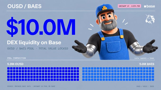 An infographic for OUSD/BAES on Base blockchain shows '$10.0M DEX liquidity on Base' featuring a cartoon mechanic character, with a 50/50 pool composition of 5.0M OUSD and 5.0M BAES.