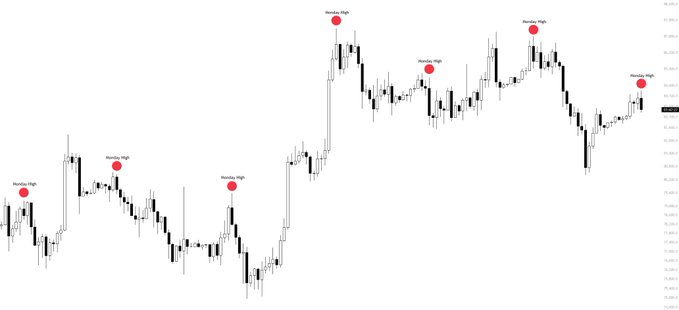 A candlestick chart of Bitcoin (BTC) with red dots and labels marking "Monday High" pivots at key price points, illustrating the trader's Monday high pivot strategy that identifies reversal levels in ranging market conditions.