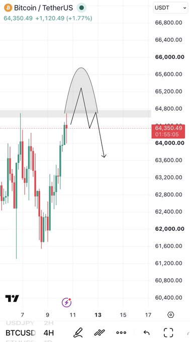 A 4-hour BTC/USD chart shows price at 64,350.49 (+1.77%), with hand-drawn annotations illustrating a potential fakeout pattern near 65,000-66,000 followed by a bearish retest and downward arrow, aligning with the trader's plan to short on a confirmed fakeout retest rather than gambling on the move.