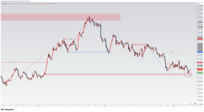 A TradingView price chart displays recent market decline with technical analysis annotations including support/resistance zones, pivot points, and trendlines tracking the drop, suggesting that despite worsening macro fundamentals like rising U.S. long-term bond yields, the recent price action shows the market responding to broader economic deterioration.