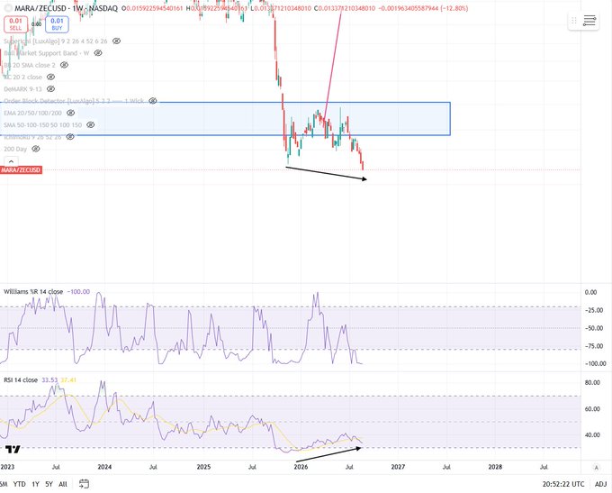 A financial chart for MARA/ZECUSD on TradingView shows a weekly candlestick pattern with a circled SELL signal, Williams %R near -100, and RSI at 33.53/37.41, with an arrow indicating projected decline through 2027.