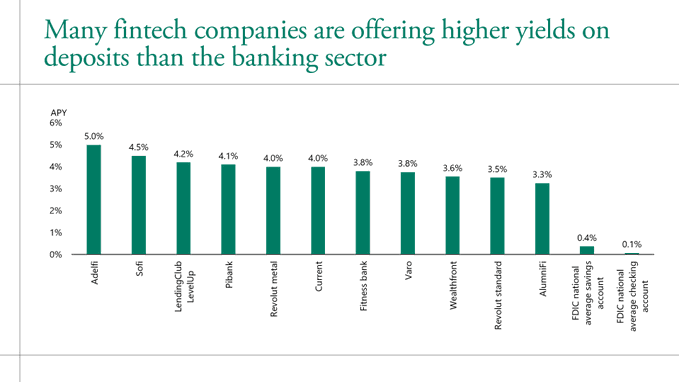 A bar chart titled 'Many fintech companies are offering higher yields on deposits than the banking sector' compares APYs, with Adelfi at 5.0% leading and FDIC averages at 0.1-0.4%.