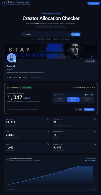 A screenshot of the "PolyDrop Creator Allocation Checker" displaying creator "Favvn" (@favv.eth) with an estimated 1,047 $POLY allocation based on 2.5K followers, 33 tracked tweets, and 37,312 impressions, showing a cumulative impressions timeline totaling 54,324 views.