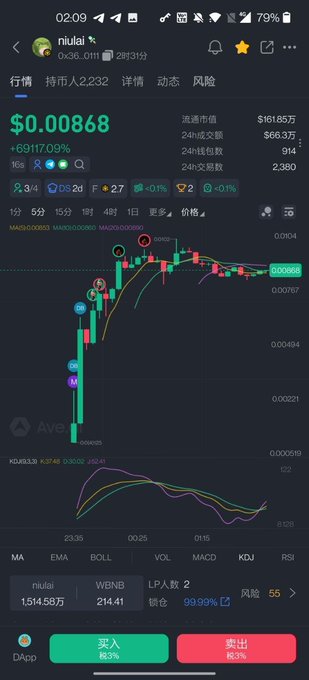 A mobile trading screen displays the $niulai token priced at $0.00868 with a +69,117.09% gain, showing a candlestick chart with bullish momentum and BNB/niulai pair details, illustrating the post's point that $niulai leverages movie IP content for its meme-based token rather than existing as a storyless meme.