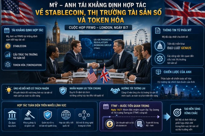 An infographic in Vietnamese titled "MỸ – ANH TÁI KHẲNG ĐỊNH HỢP TÁC VỀ STABLECOIN, THỊ TRƯỜNG TÀI SẢN SỐ VÀ TOKEN HÓA" detailing a US-UK meeting on Stablecoin, digital asset markets, and tokenization, held in London on 8/7.